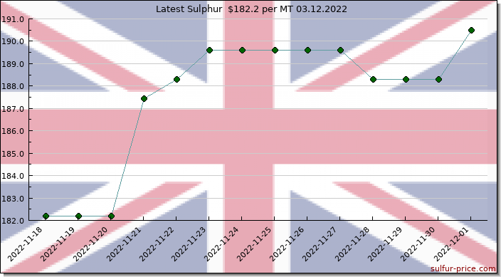 Price on sulfur in United Kingdom today 03.12.2022
